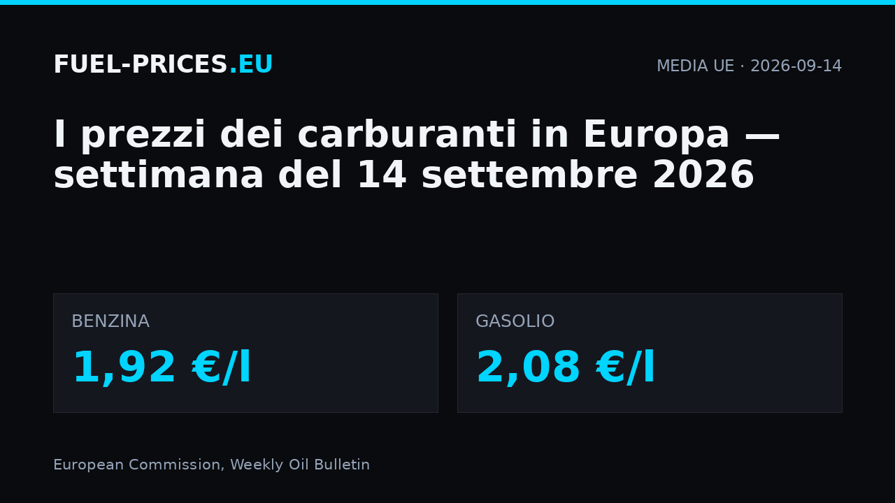 Prezzi dei carburanti in Europa, settimana del 14 settembre 2026: media UE 1,92 €/l per la benzina e 2,08 €/l per il gasolio.