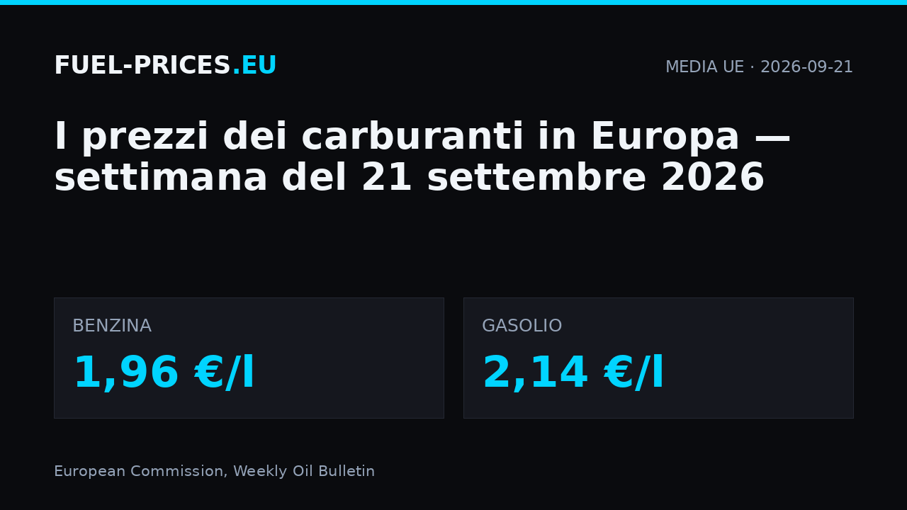 Prezzi dei carburanti in Europa, settimana del 21 settembre 2026: media UE 1,96 €/l per la benzina e 2,14 €/l per il gasolio.