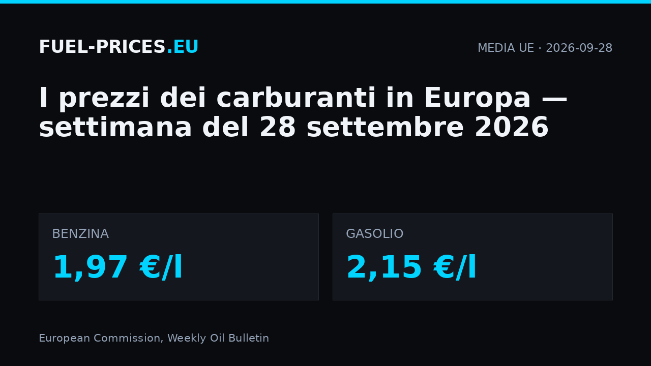 Prezzi dei carburanti in Europa, settimana del 28 settembre 2026: media UE 1,97 €/l per la benzina e 2,15 €/l per il gasolio.