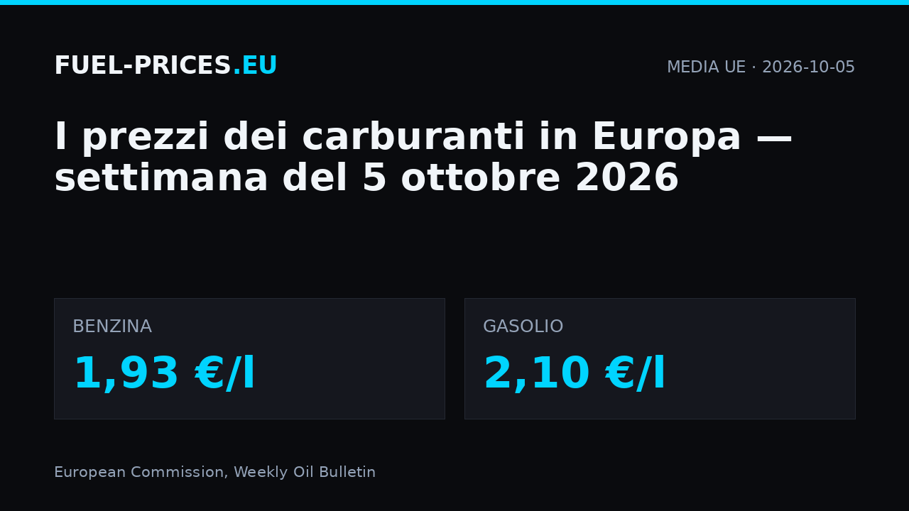 Prezzi dei carburanti in Europa, settimana del 5 ottobre 2026: media UE 1,93 €/l per la benzina e 2,10 €/l per il gasolio.