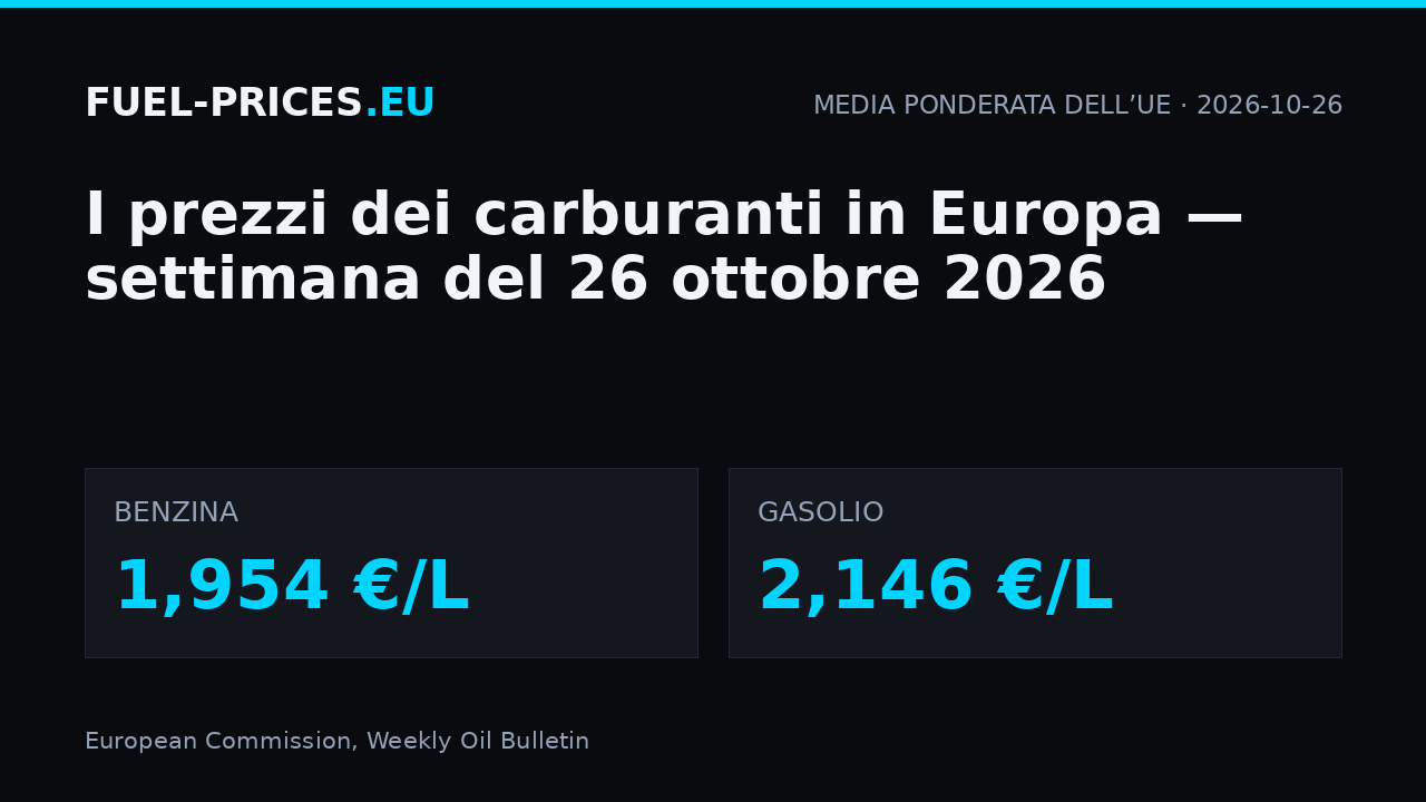 Prezzi dei carburanti in Europa, settimana del 26 ottobre 2026: media ponderata dell’UE 1,954 €/L per la benzina e 2,146 €/L per il gasolio.