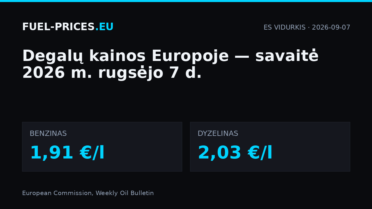 Degalų kainos Europoje, savaitė 2026 m. rugsėjo 7 d.: ES vidurkis 1,91 €/l benzinui ir 2,03 €/l dyzelinui.