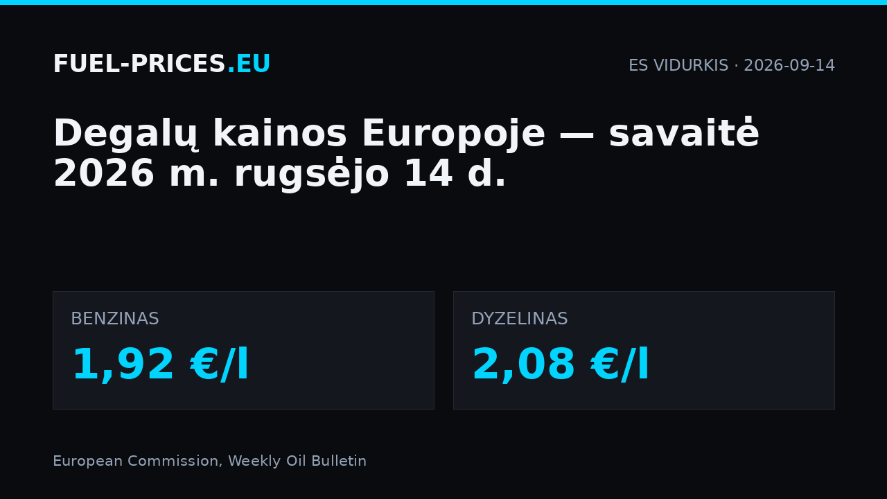 Degalų kainos Europoje, savaitė 2026 m. rugsėjo 14 d.: ES vidurkis 1,92 €/l benzinui ir 2,08 €/l dyzelinui.