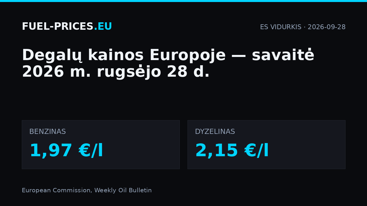 Degalų kainos Europoje, savaitė 2026 m. rugsėjo 28 d.: ES vidurkis 1,97 €/l benzinui ir 2,15 €/l dyzelinui.