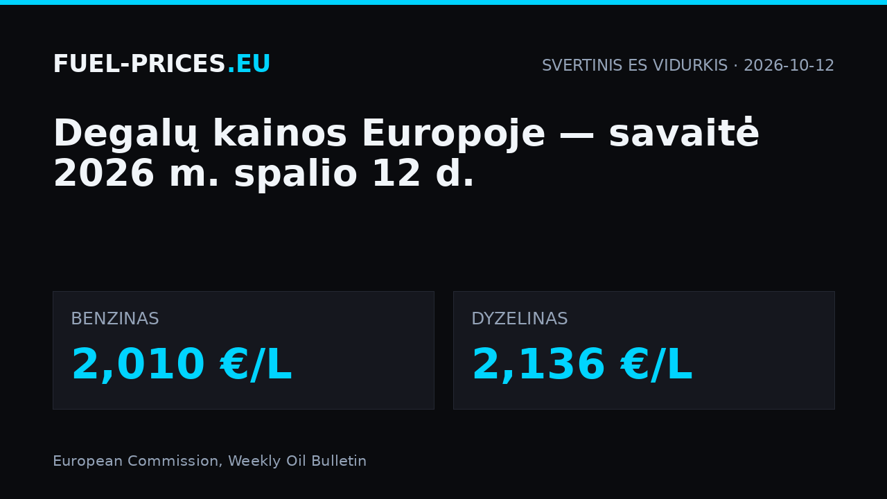 Degalų kainos Europoje, savaitė 2026 m. spalio 12 d.: svertinis ES vidurkis 2,010 €/L benzinui ir 2,136 €/L dyzelinui.