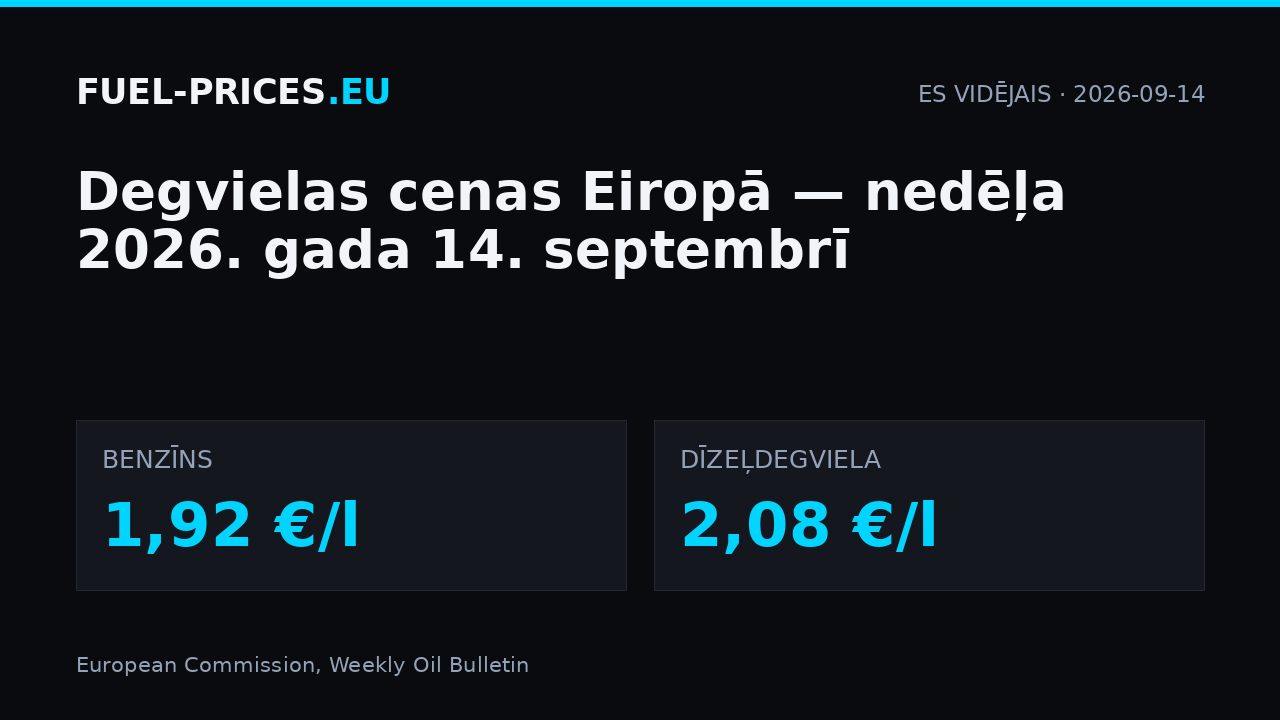 Degvielas cenas Eiropā, nedēļa 2026. gada 14. septembrī: ES vidējais 1,92 €/l benzīnam un 2,08 €/l dīzeļdegvielai.