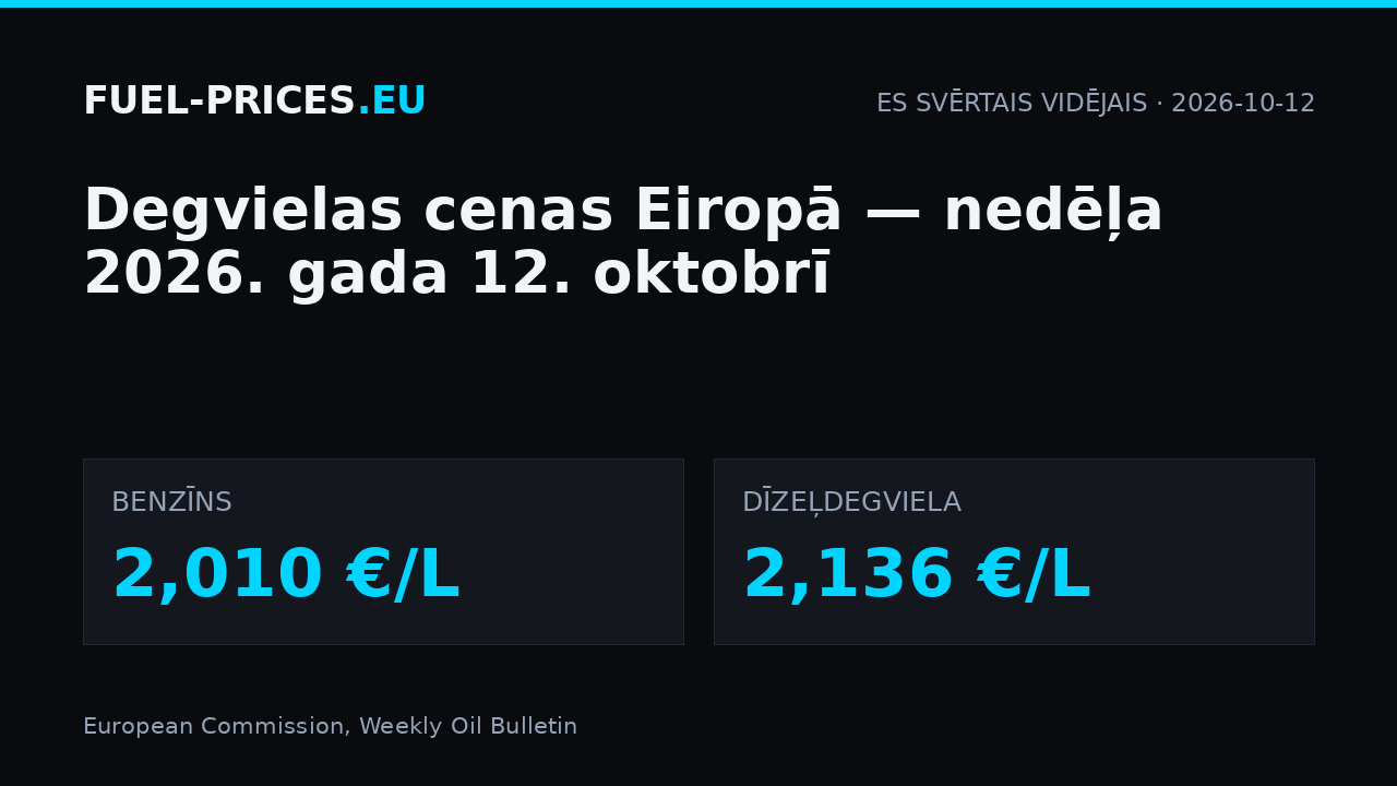 Degvielas cenas Eiropā, nedēļa 2026. gada 12. oktobrī: ES svērtais vidējais 2,010 €/L benzīnam un 2,136 €/L dīzeļdegvielai.