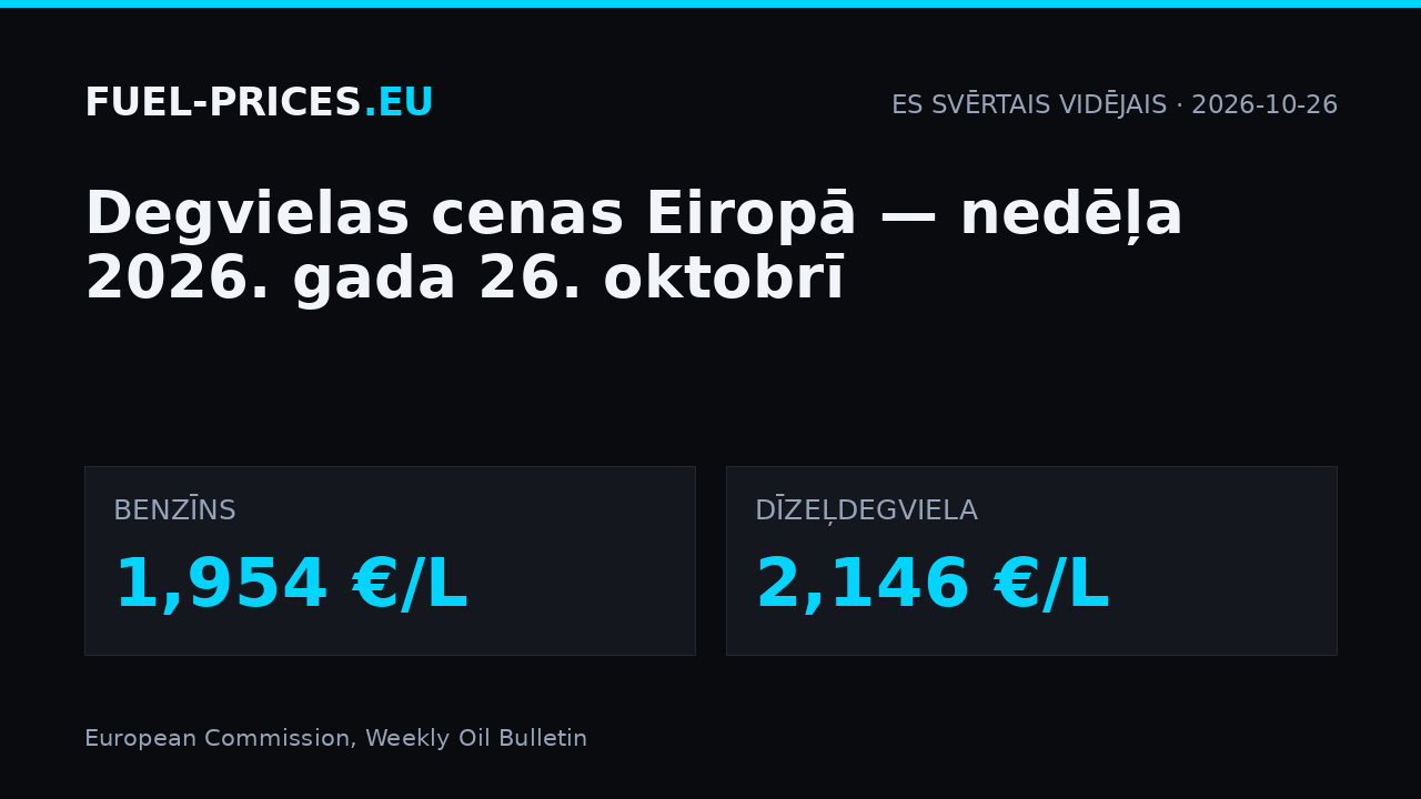 Degvielas cenas Eiropā, nedēļa 2026. gada 26. oktobrī: ES svērtais vidējais 1,954 €/L benzīnam un 2,146 €/L dīzeļdegvielai.