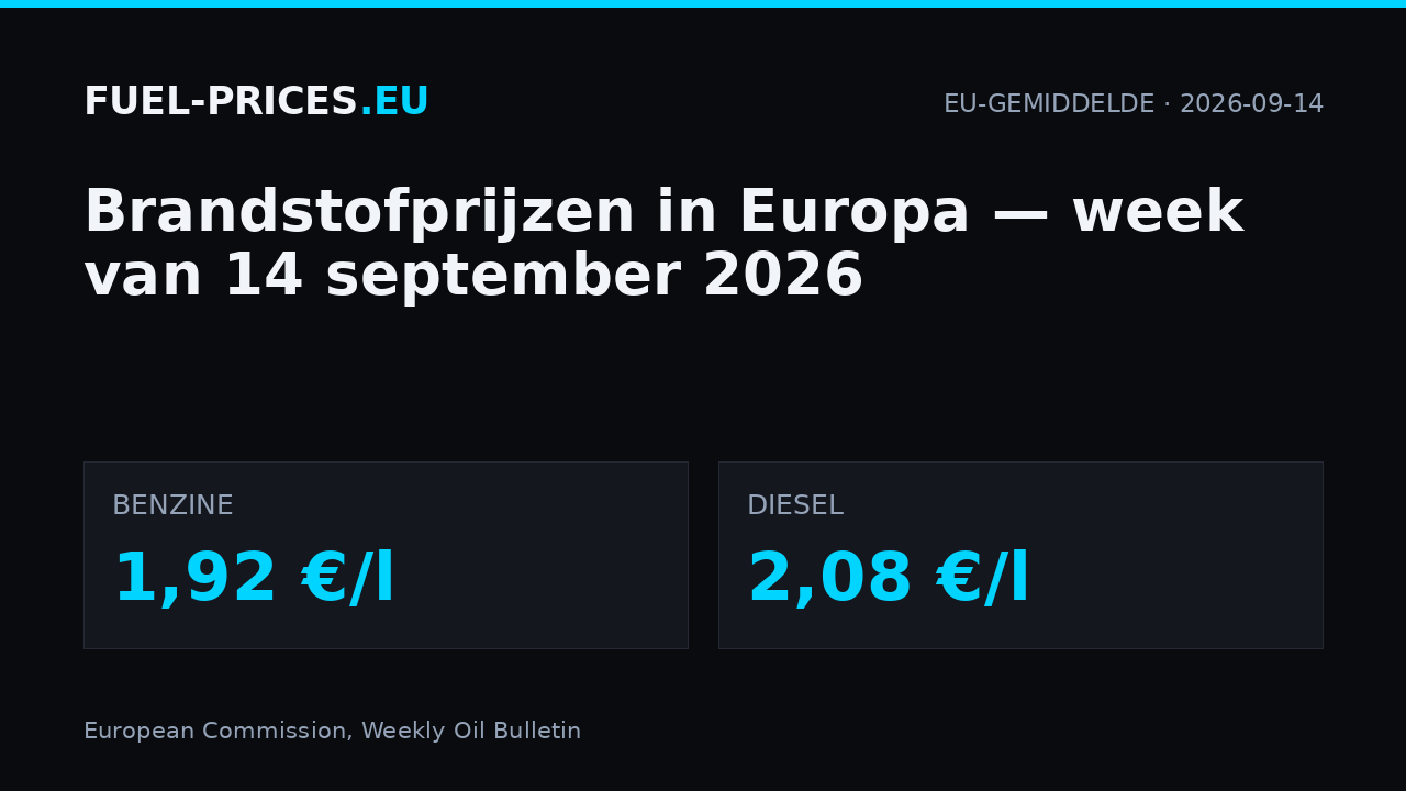 Brandstofprijzen in Europa, week van 14 september 2026: EU-gemiddelde 1,92 €/l voor benzine en 2,08 €/l voor diesel.