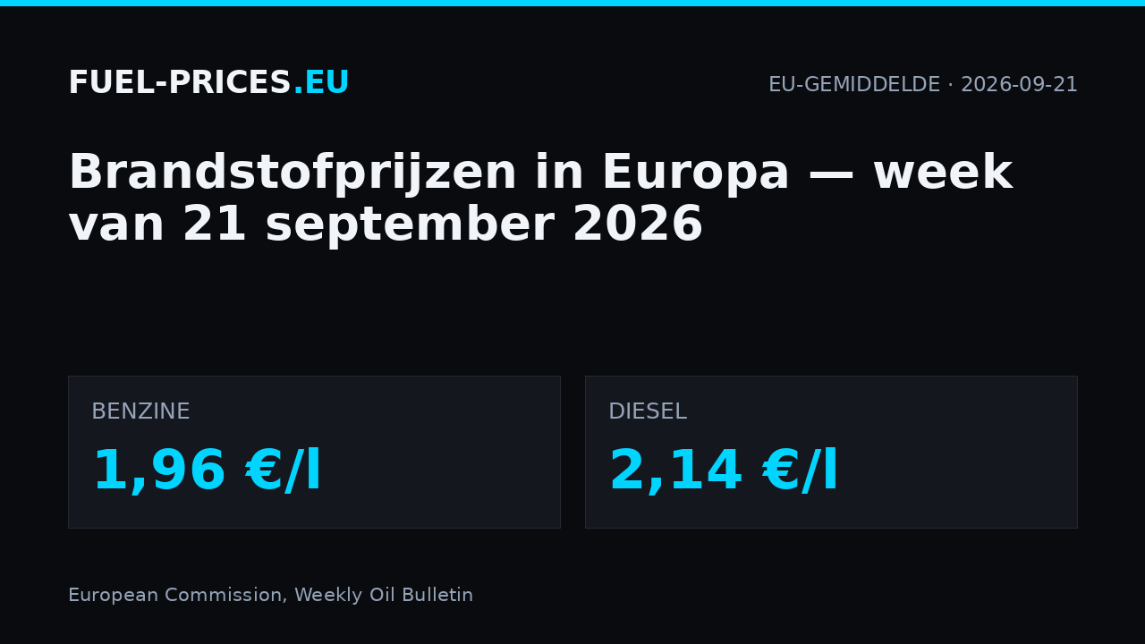 Brandstofprijzen in Europa, week van 21 september 2026: EU-gemiddelde 1,96 €/l voor benzine en 2,14 €/l voor diesel.
