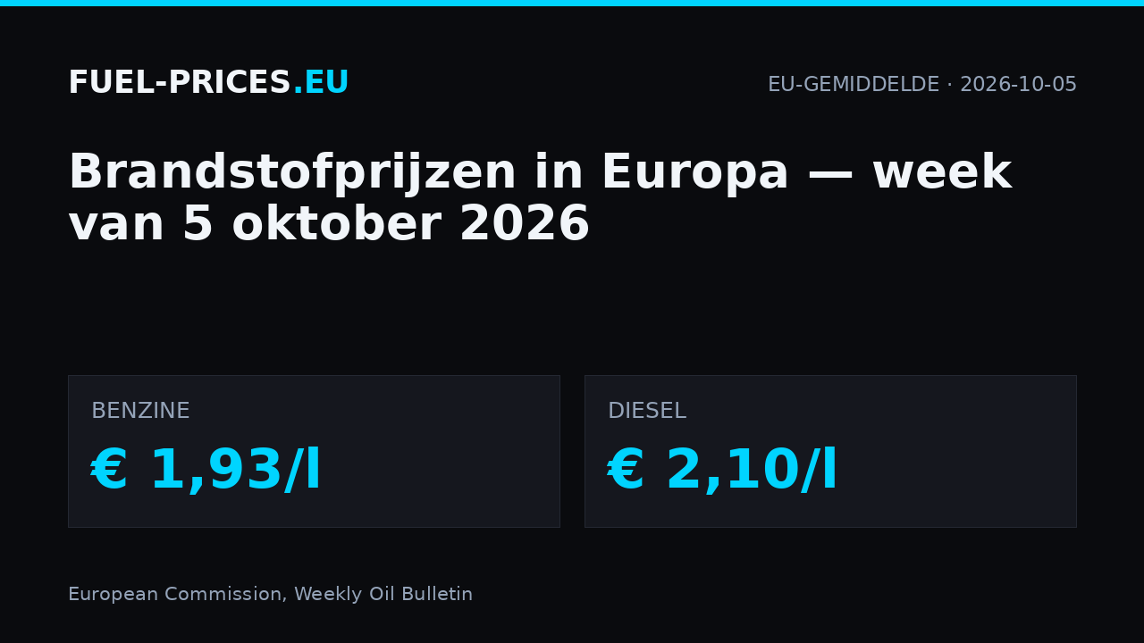 Brandstofprijzen in Europa, week van 5 oktober 2026: EU-gemiddelde € 1,93/l voor benzine en € 2,10/l voor diesel.