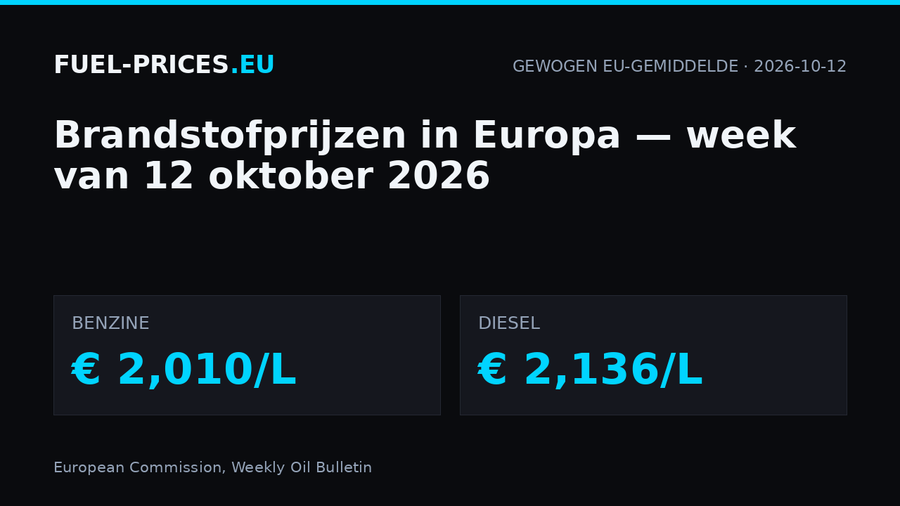 Brandstofprijzen in Europa, week van 12 oktober 2026: gewogen EU-gemiddelde € 2,010/L voor benzine en € 2,136/L voor diesel.