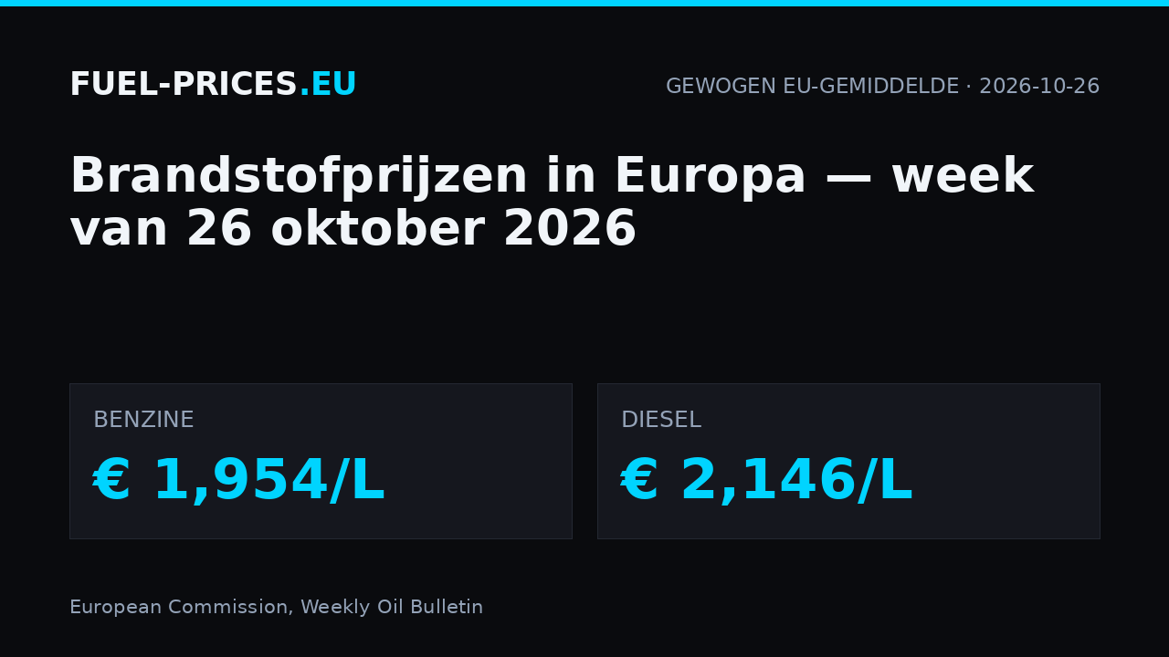 Brandstofprijzen in Europa, week van 26 oktober 2026: gewogen EU-gemiddelde € 1,954/L voor benzine en € 2,146/L voor diesel.