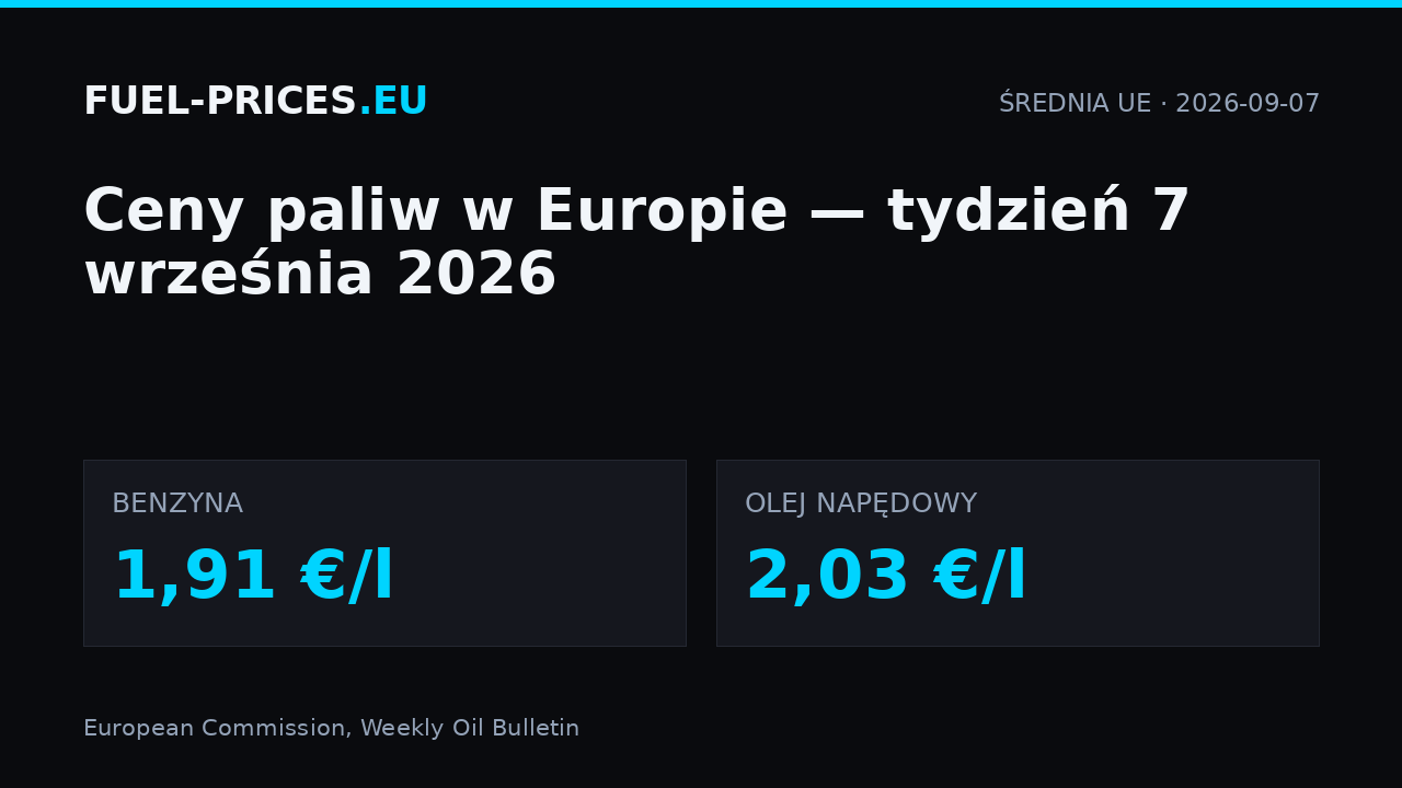 Ceny paliw w Europie, tydzień 7 września 2026: średnia UE 1,91 €/l dla benzyny i 2,03 €/l dla oleju napędowego.
