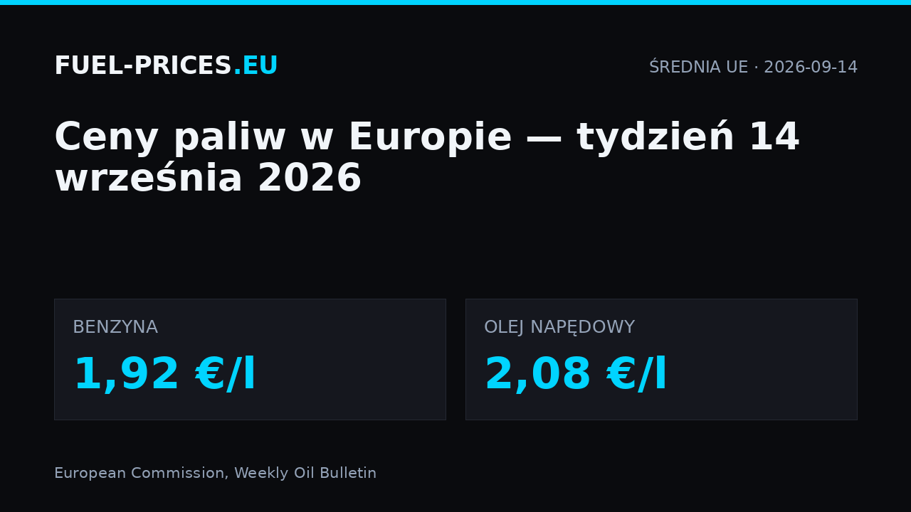 Ceny paliw w Europie, tydzień 14 września 2026: średnia UE 1,92 €/l dla benzyny i 2,08 €/l dla oleju napędowego.