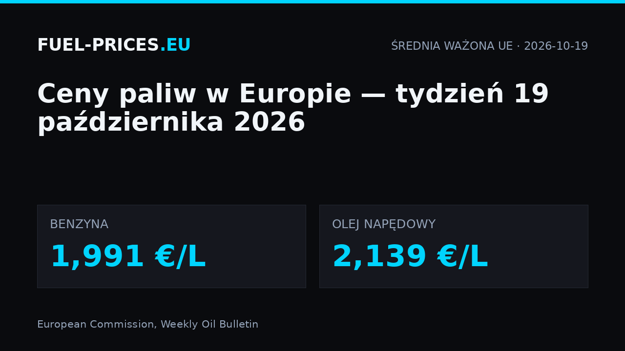 Ceny paliw w Europie, tydzień 19 października 2026: średnia ważona UE 1,991 €/L dla benzyny i 2,139 €/L dla oleju napędowego.