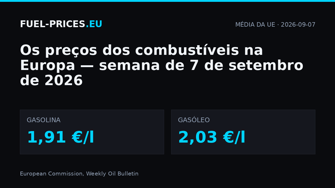 Preços dos combustíveis na Europa, semana de 7 de setembro de 2026: média da UE 1,91 €/l na gasolina e 2,03 €/l no gasóleo.