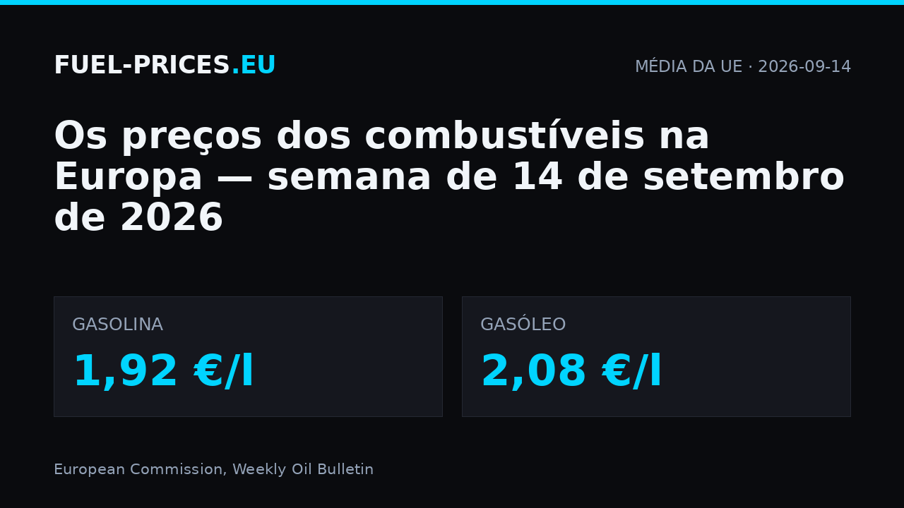 Preços dos combustíveis na Europa, semana de 14 de setembro de 2026: média da UE 1,92 €/l na gasolina e 2,08 €/l no gasóleo.