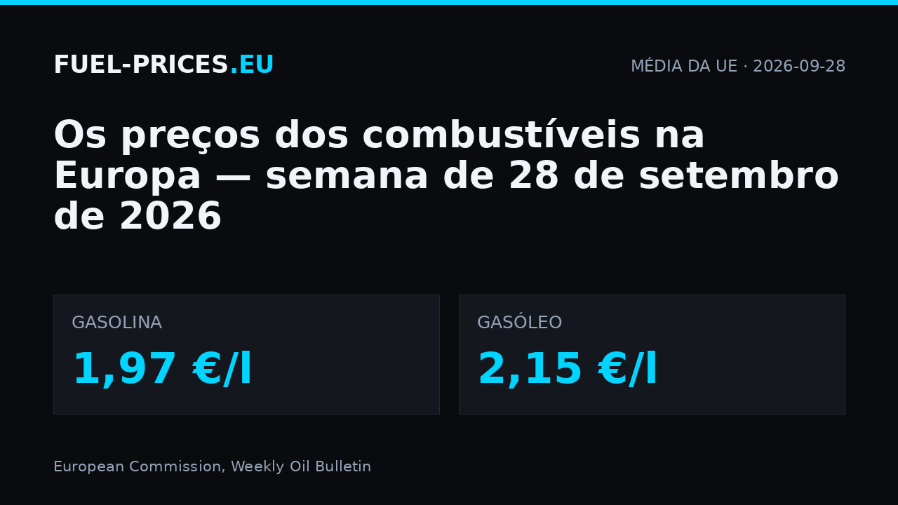 Preços dos combustíveis na Europa, semana de 28 de setembro de 2026: média da UE 1,97 €/l na gasolina e 2,15 €/l no gasóleo.