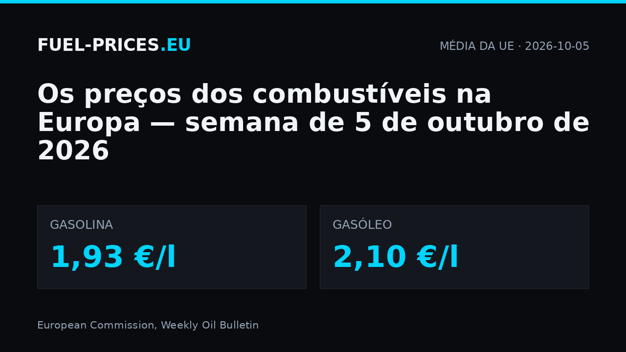 Preços dos combustíveis na Europa, semana de 5 de outubro de 2026: média da UE 1,93 €/l na gasolina e 2,10 €/l no gasóleo.