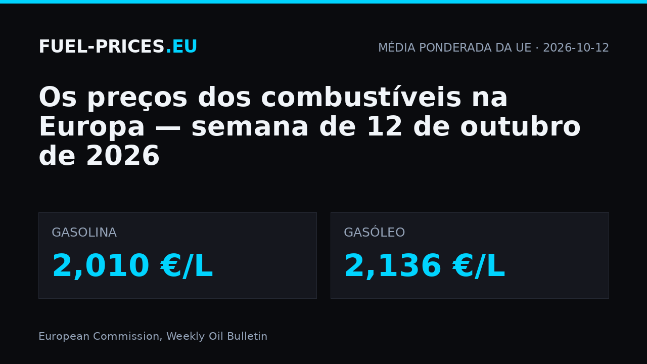 Preços dos combustíveis na Europa, semana de 12 de outubro de 2026: média ponderada da UE 2,010 €/L na gasolina e 2,136 €/L no gasóleo.