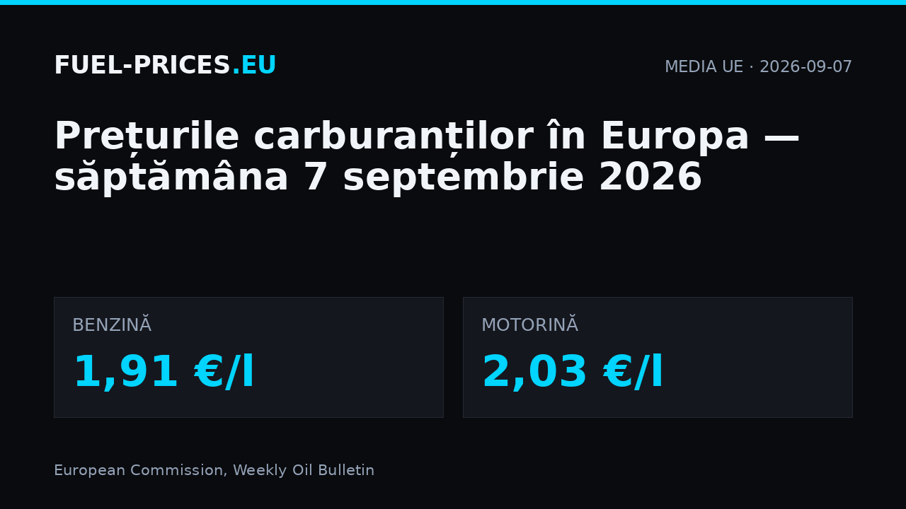 Prețurile carburanților în Europa, săptămâna 7 septembrie 2026: media UE 1,91 €/l la benzină și 2,03 €/l la motorină.