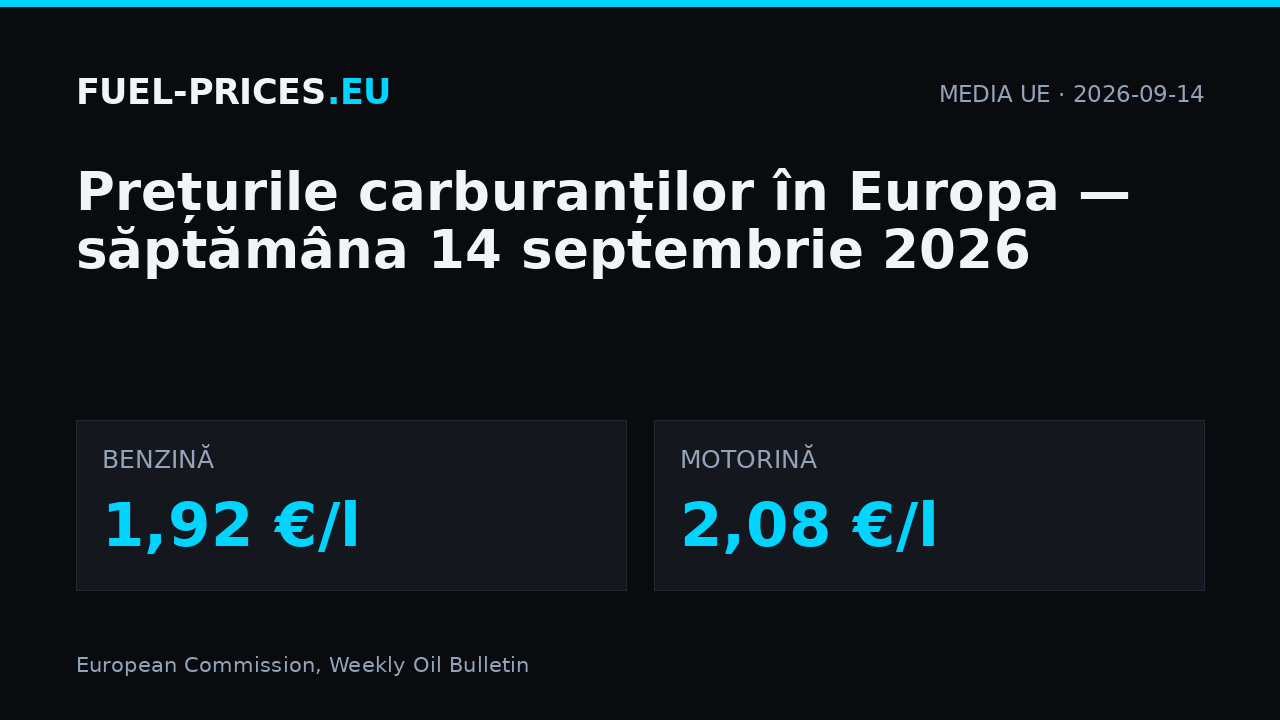 Prețurile carburanților în Europa, săptămâna 14 septembrie 2026: media UE 1,92 €/l la benzină și 2,08 €/l la motorină.