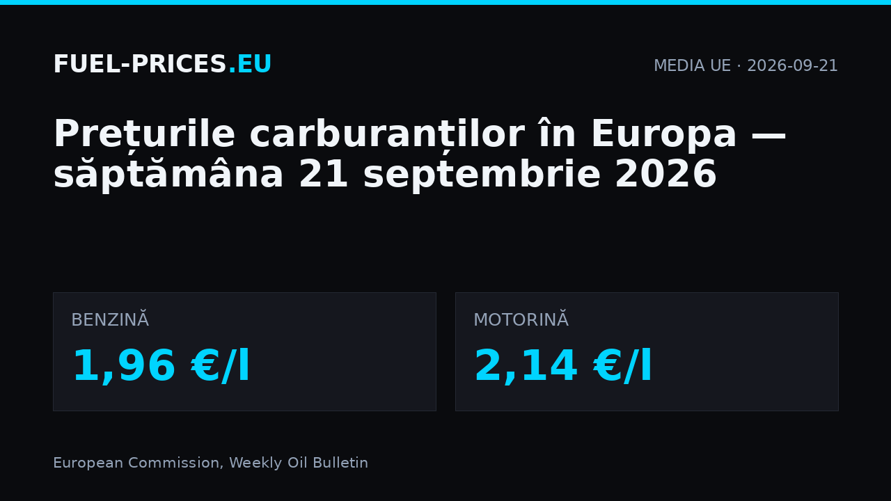 Prețurile carburanților în Europa, săptămâna 21 septembrie 2026: media UE 1,96 €/l la benzină și 2,14 €/l la motorină.