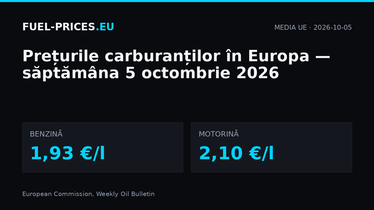 Prețurile carburanților în Europa, săptămâna 5 octombrie 2026: media UE 1,93 €/l la benzină și 2,10 €/l la motorină.