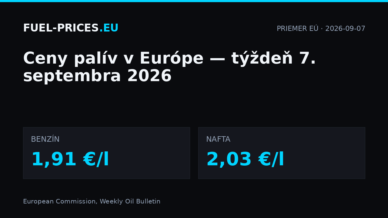 Ceny palív v Európe, týždeň 7. septembra 2026: priemer EÚ 1,91 €/l pri benzíne a 2,03 €/l pri nafte.