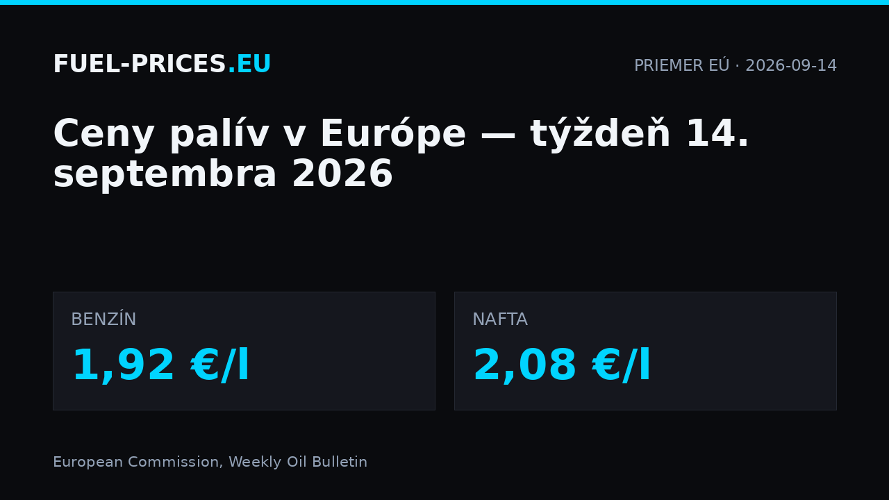 Ceny palív v Európe, týždeň 14. septembra 2026: priemer EÚ 1,92 €/l pri benzíne a 2,08 €/l pri nafte.