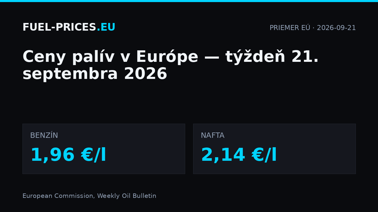 Ceny palív v Európe, týždeň 21. septembra 2026: priemer EÚ 1,96 €/l pri benzíne a 2,14 €/l pri nafte.