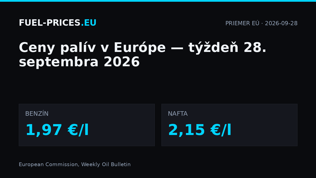 Ceny palív v Európe, týždeň 28. septembra 2026: priemer EÚ 1,97 €/l pri benzíne a 2,15 €/l pri nafte.