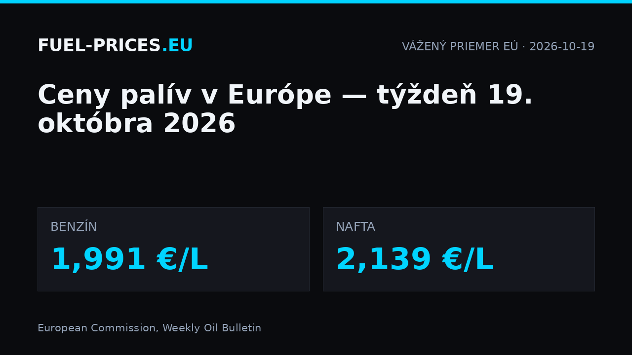 Ceny palív v Európe, týždeň 19. októbra 2026: vážený priemer EÚ 1,991 €/L pri benzíne a 2,139 €/L pri nafte.