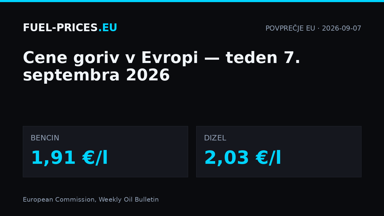 Cene goriv v Evropi, teden 7. septembra 2026: povprečje EU 1,91 €/l za bencin in 2,03 €/l za dizel.