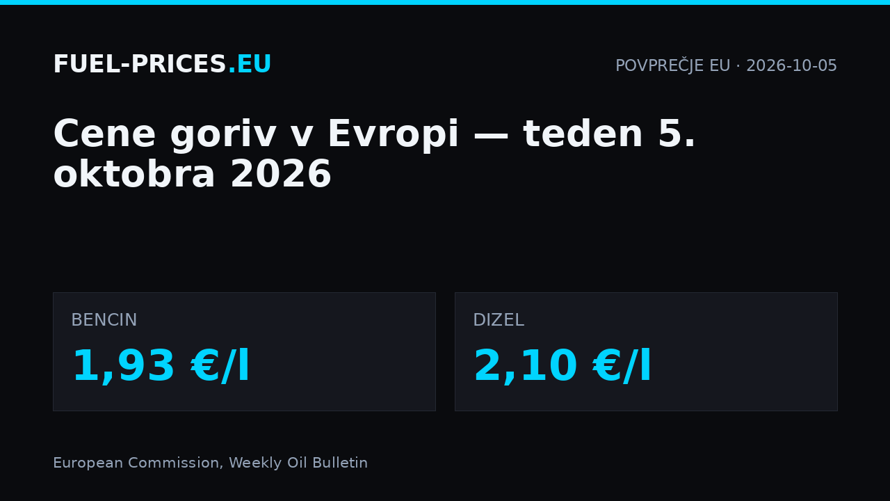 Cene goriv v Evropi, teden 5. oktobra 2026: povprečje EU 1,93 €/l za bencin in 2,10 €/l za dizel.