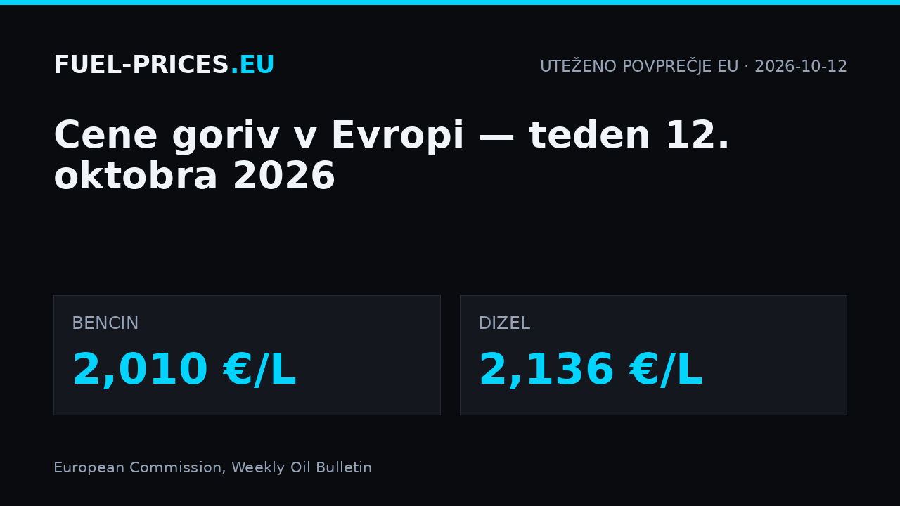 Cene goriv v Evropi, teden 12. oktobra 2026: uteženo povprečje EU 2,010 €/L za bencin in 2,136 €/L za dizel.
