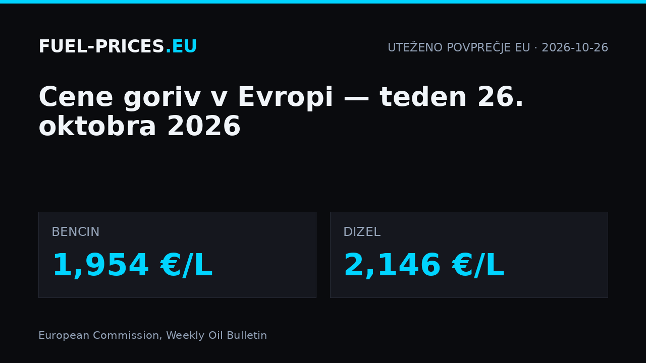 Cene goriv v Evropi, teden 26. oktobra 2026: uteženo povprečje EU 1,954 €/L za bencin in 2,146 €/L za dizel.