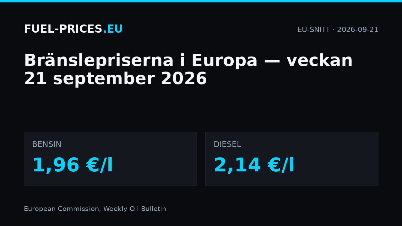 Bränslepriser i Europa, veckan 21 september 2026: EU-snitt 1,96 €/l för bensin och 2,14 €/l för diesel.
