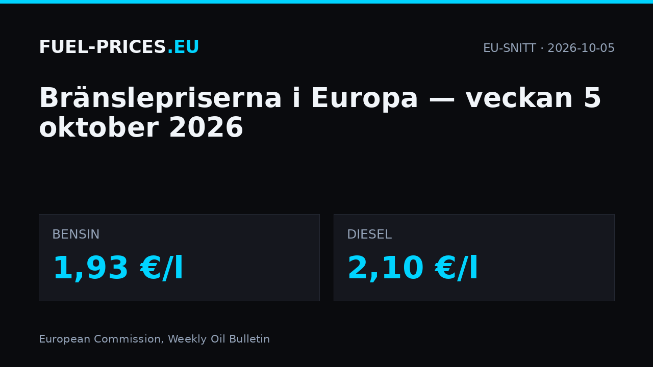 Bränslepriser i Europa, veckan 5 oktober 2026: EU-snitt 1,93 €/l för bensin och 2,10 €/l för diesel.