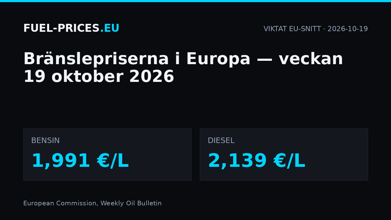 Bränslepriser i Europa, veckan 19 oktober 2026: viktat EU-snitt 1,991 €/L för bensin och 2,139 €/L för diesel.