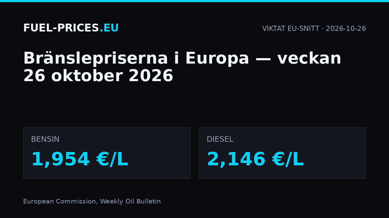 Bränslepriser i Europa, veckan 26 oktober 2026: viktat EU-snitt 1,954 €/L för bensin och 2,146 €/L för diesel.
