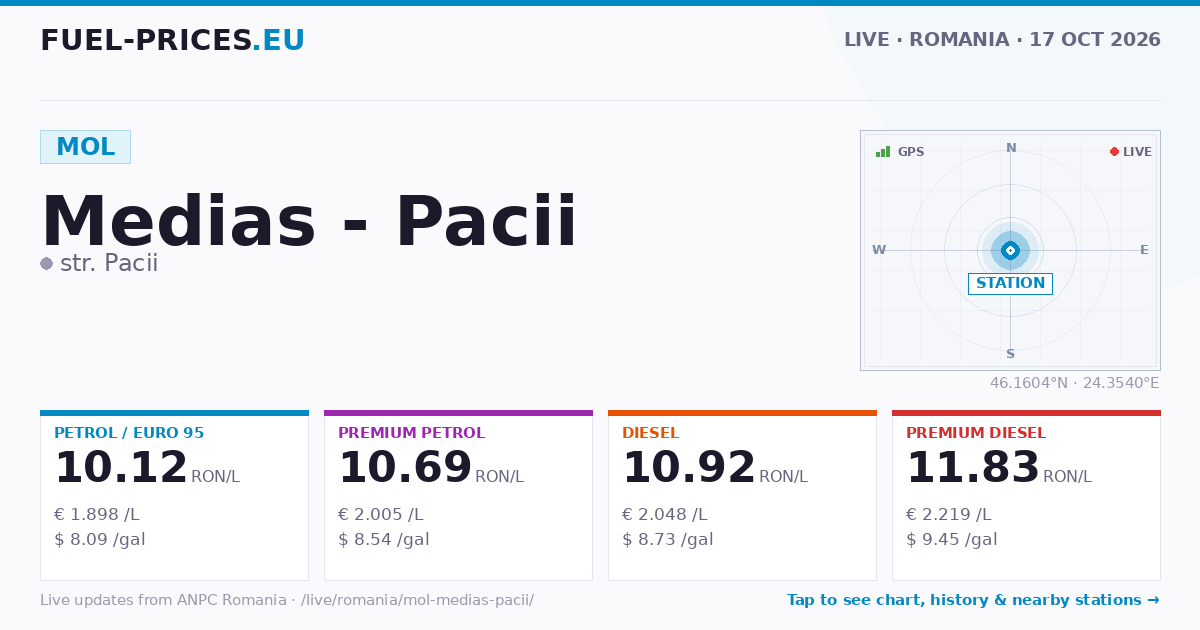 MOL Medias - Pacii · str. Pacii · Romania | fuel-prices.eu