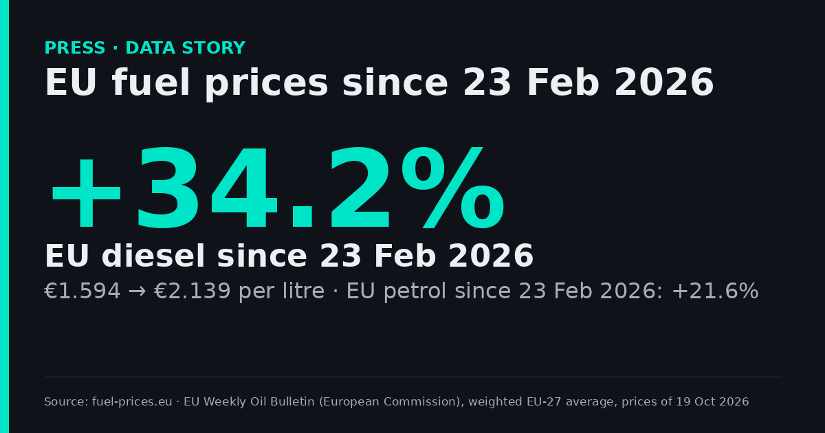 Fuel price shock 2026: EU diesel +34.2% since 23 Feb