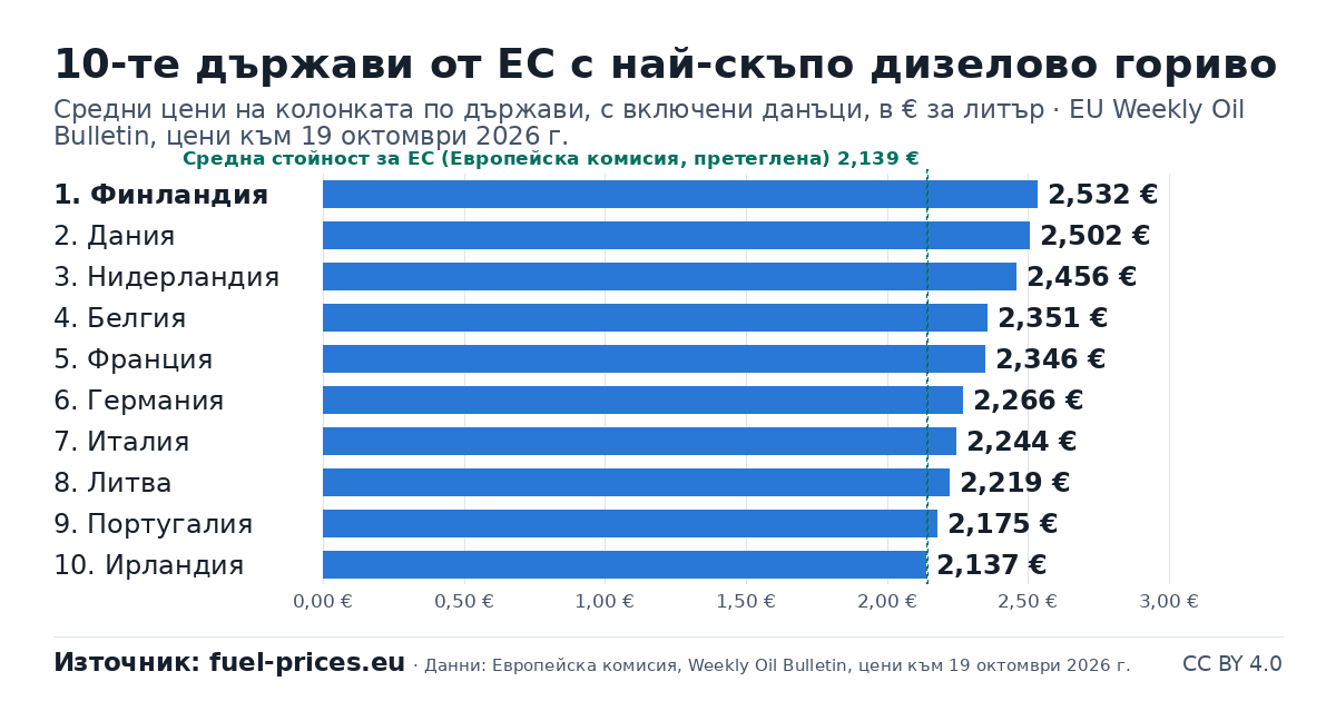 Стълбовидна диаграма: 10-те държави от ЕС с най-високи цени на дизелово гориво, € за литър, EU Weekly Oil Bulletin, цени към 19 октомври 2026 г.