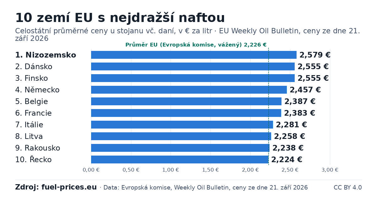Sloupcový graf: 10 zemí EU s nejvyššími cenami – palivo: nafta, v eurech za litr, EU Weekly Oil Bulletin, ceny ze dne 21. září 2026