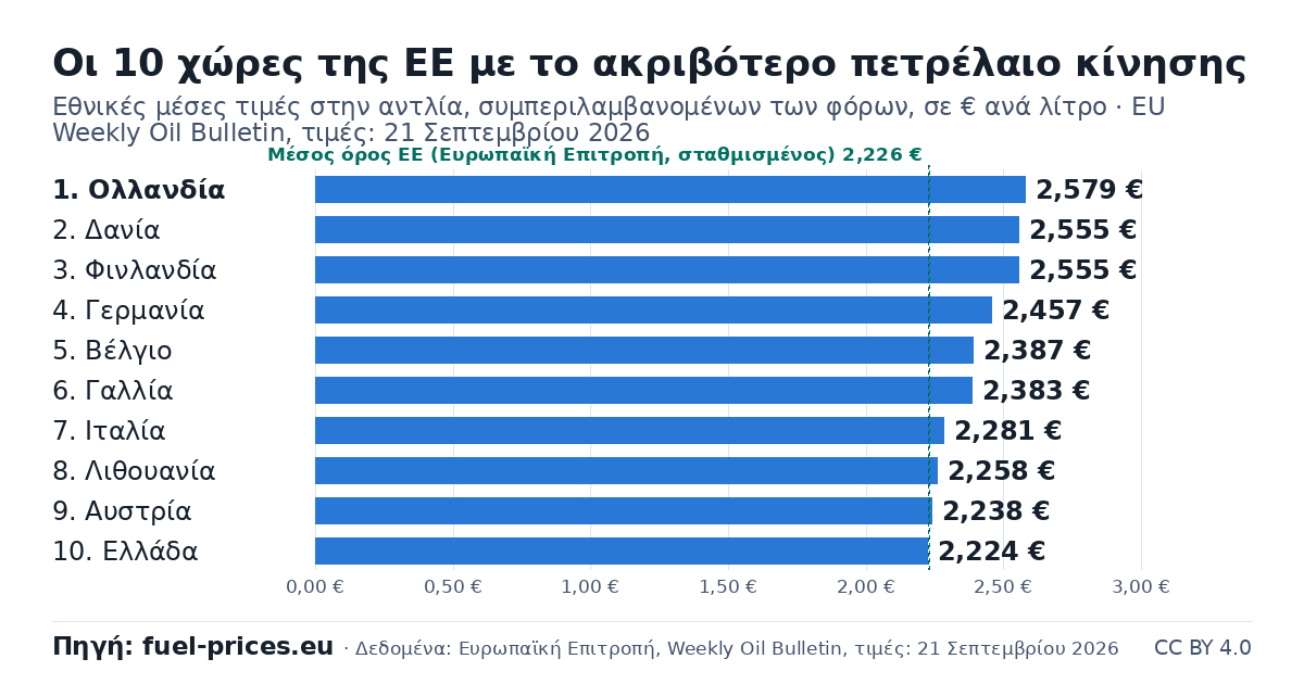 Ραβδόγραμμα: οι 10 χώρες της ΕΕ με τις υψηλότερες τιμές — πετρέλαιο κίνησης, € ανά λίτρο, EU Weekly Oil Bulletin, τιμές με ημερομηνία 21 Σεπτεμβρίου 2026