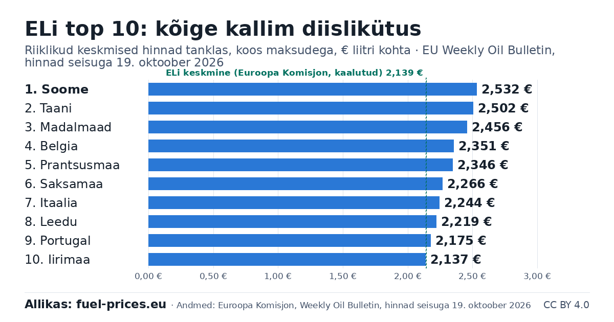 Tulpdiagramm: 10 ELi riiki, kus kütus on kõige kallim (diislikütus), € liitri kohta, EU Weekly Oil Bulletin, hinnad seisuga 19. oktoober 2026