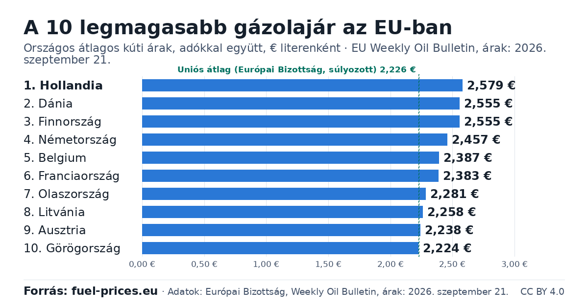 Oszlopdiagram: a 10 legmagasabb üzemanyagárú uniós ország; üzemanyag: gázolaj, árak euróban, literenként, EU Weekly Oil Bulletin, árak dátuma: 2026. szeptember 21.
