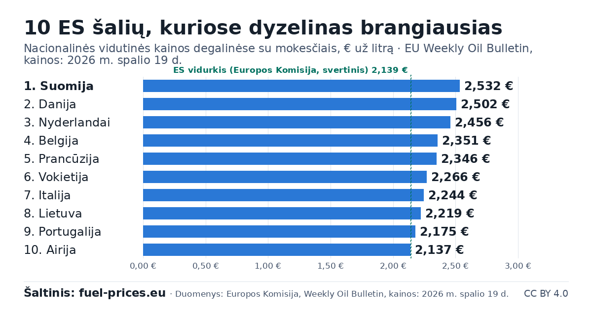 Stulpelinė diagrama: 10 ES šalių, kuriose degalai (dyzelinas) brangiausi, € už litrą, EU Weekly Oil Bulletin, 2026 m. spalio 19 d. kainos
